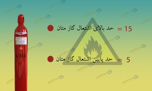 LEL گاز متان-سپهر گاز کاویان