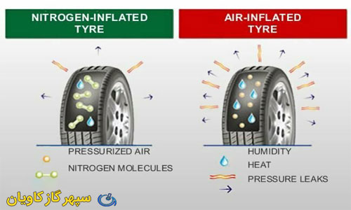 نیتروژن در لاستیک خودرو-سپهر گاز کاویان