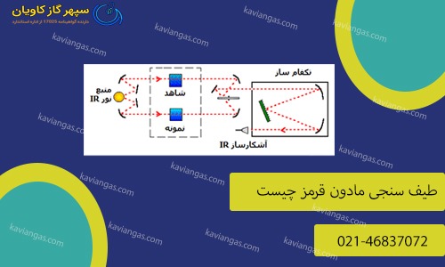 طیف سنجی مادون قرمز-شرکت سپهر گاز کاویان