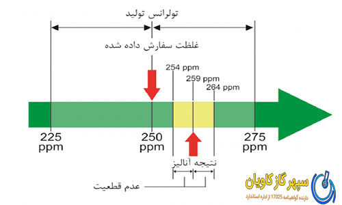 آزمایشگاه کالیبراسیون